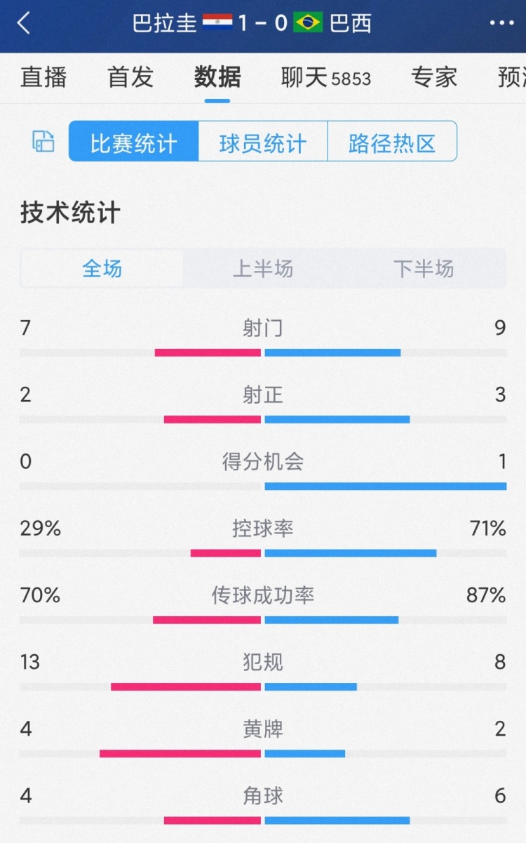 巴西0-1巴拉圭全場(chǎng)數(shù)據(jù)：射門9-7，射正3-2，控球率七三開(kāi)