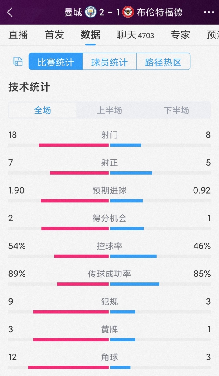 掌控下半場，曼城2-1布倫特福德全場數(shù)據(jù)：射門18-8，射正7-5