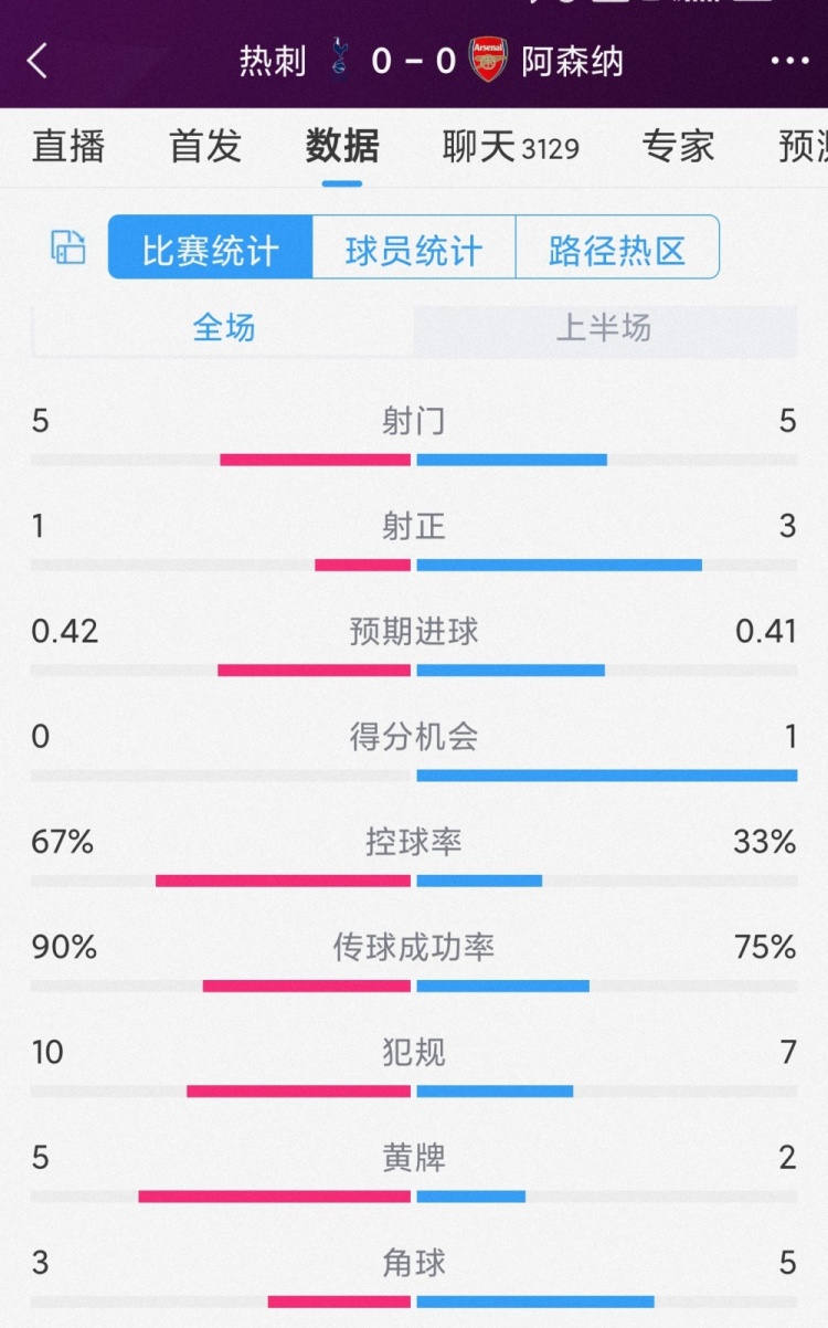 火藥味十足，熱刺vs阿森納半場數(shù)據(jù)：射門5-5，射正1-3，黃牌5-2