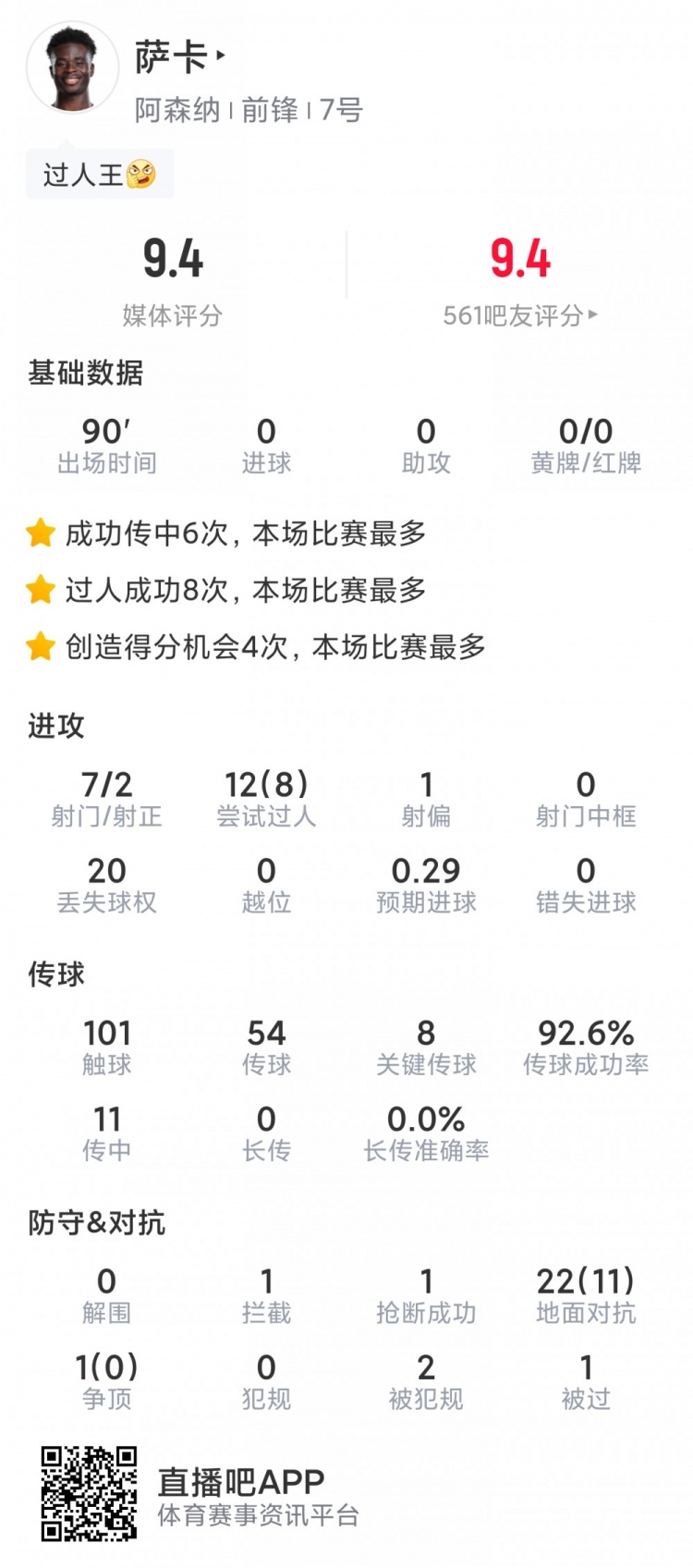 薩卡本場(chǎng)數(shù)據(jù)：7射2正，8次成功過(guò)人，8次關(guān)鍵傳球，評(píng)分9.4分
