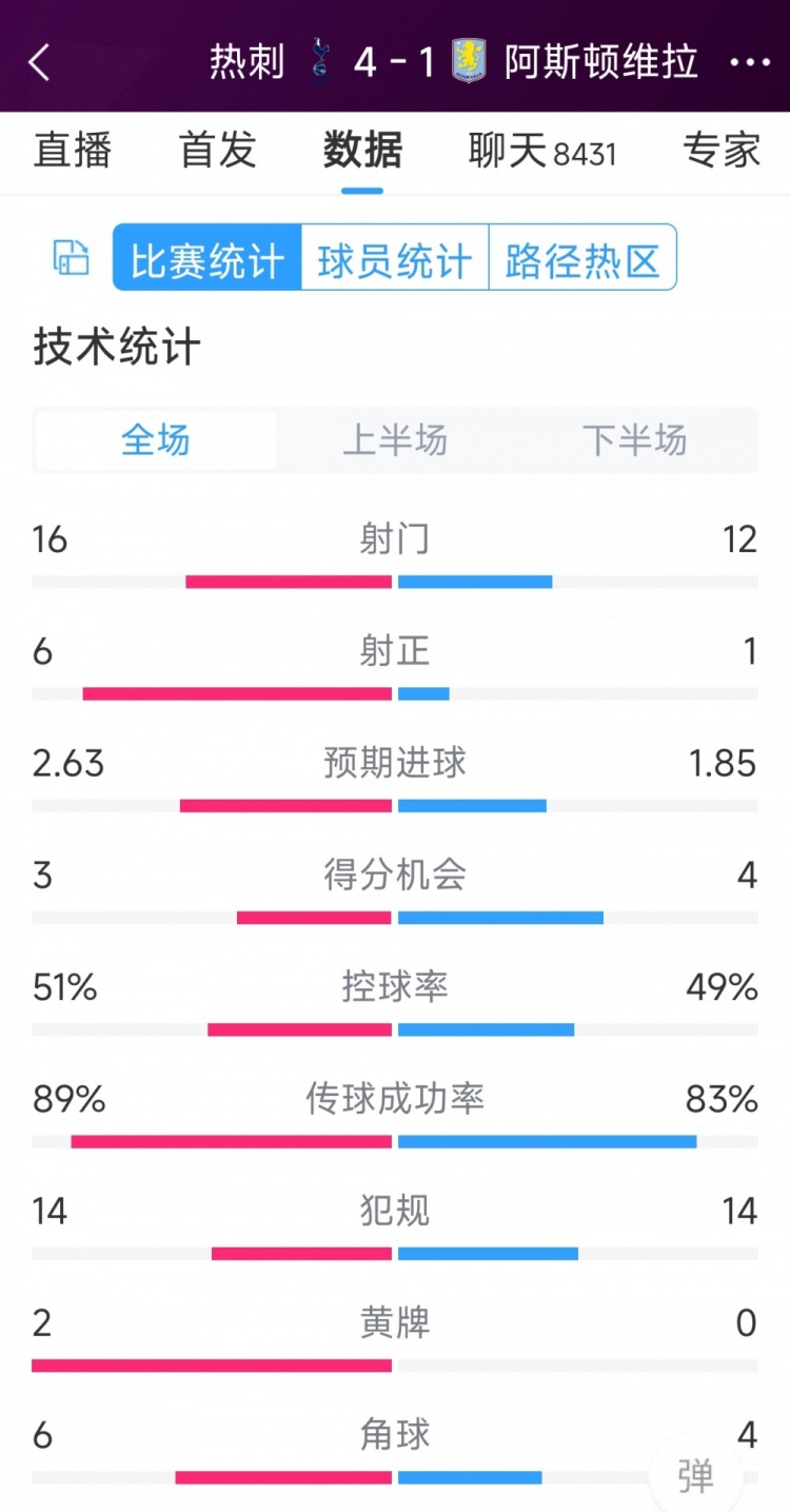 下半場(chǎng)爆發(fā)逆轉(zhuǎn)！熱刺4-1維拉全場(chǎng)數(shù)據(jù)：射門16-12，射正6-1