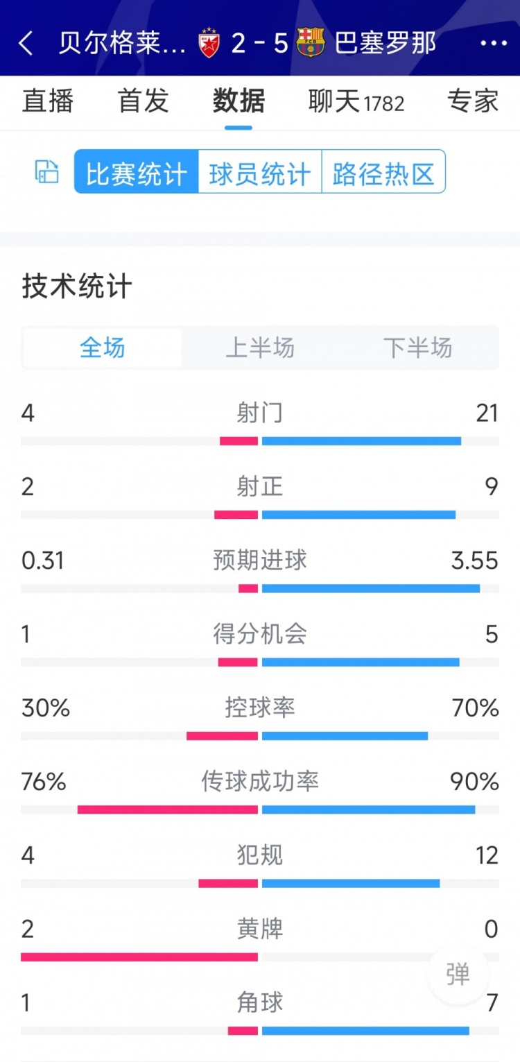 進攻盛宴！巴薩5-2貝爾格萊德紅星全場數(shù)據(jù)：射門21-4，射正9-2