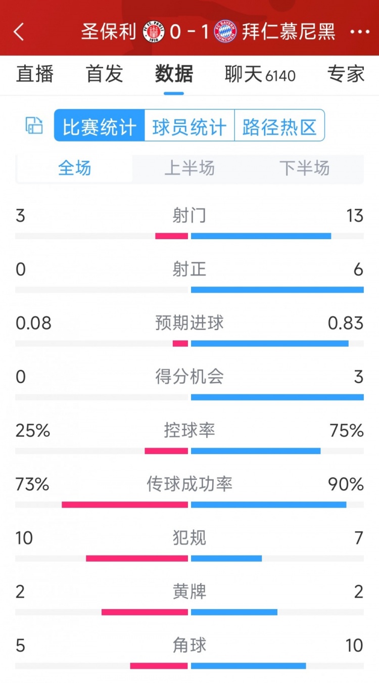 拜仁1-0圣保利全場數(shù)據(jù)：射門13-3，射正6-0，得分機會3-0