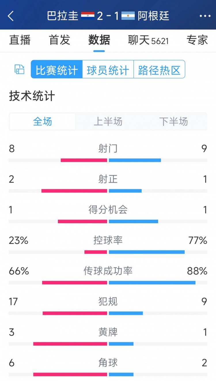 阿根廷1-2巴拉圭全場數(shù)據(jù)：射門9-8，射正1-2，阿根廷控球率77%