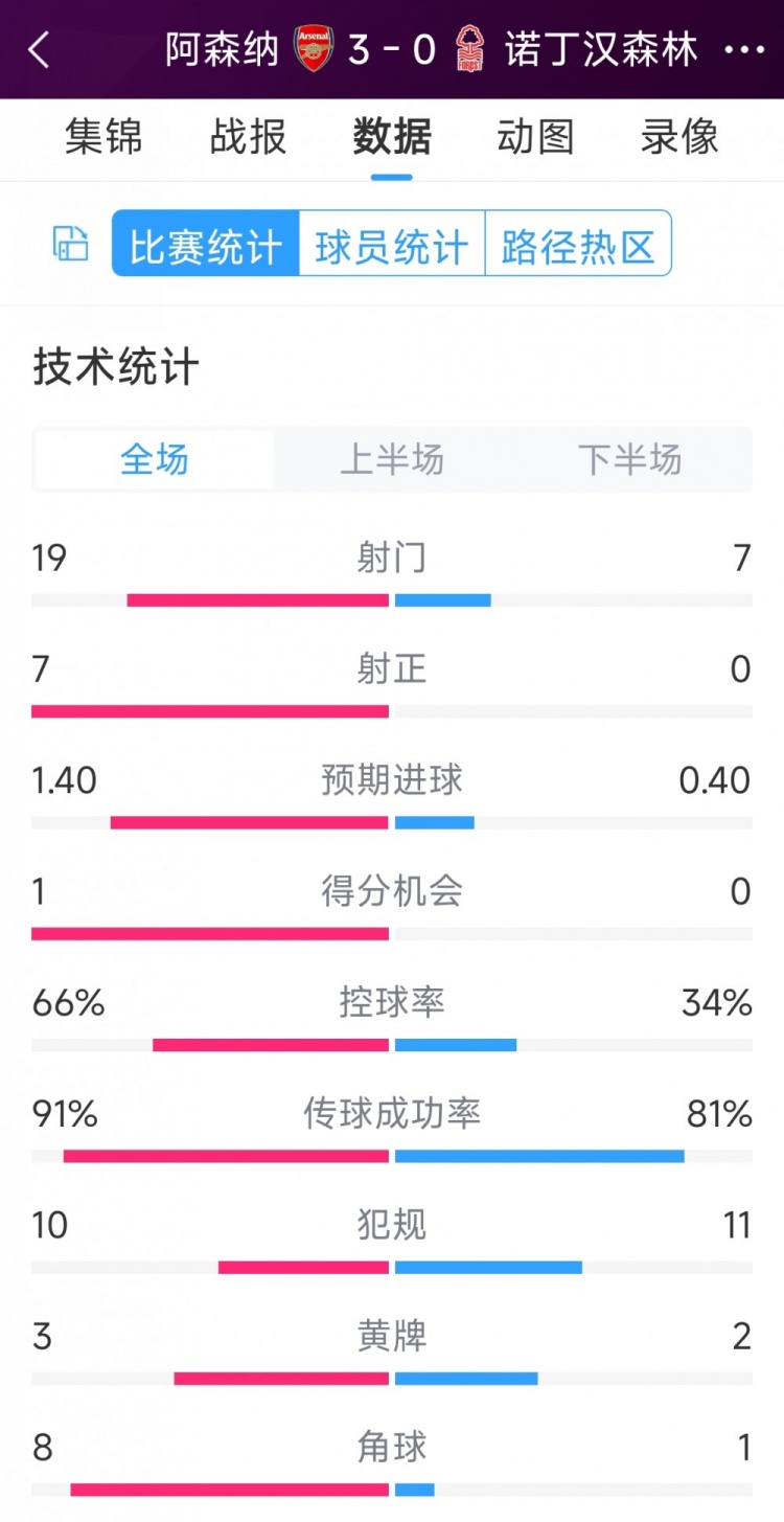 完勝！阿森納3-0諾丁漢森林全場數(shù)據(jù)：射門19-7，射正7-0