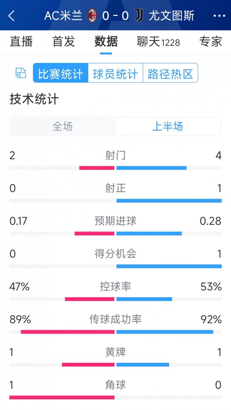 半場互交白卷，AC米蘭vs尤文半場數(shù)據(jù)：射門2-4，射正0-1