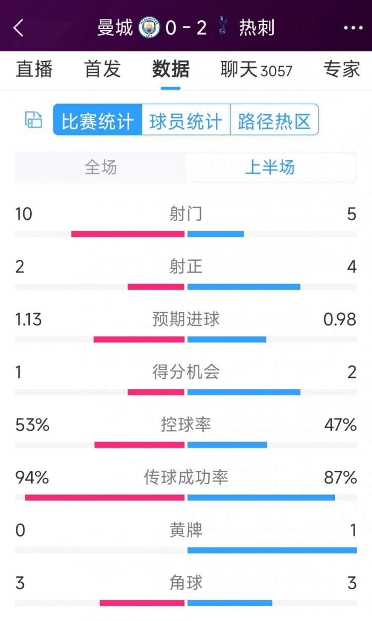 熱刺半場兩球領先！曼城vs熱刺半場數(shù)據(jù)：射門10-5，射正2-4