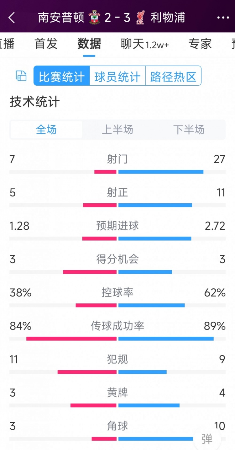 有驚無險(xiǎn)！利物浦3-2南安普頓全場數(shù)據(jù)：射門27-7，射正11-5