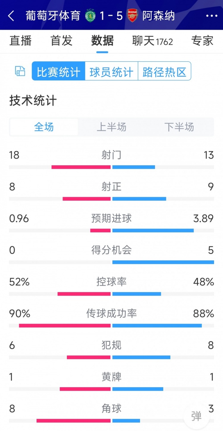 勝在效率！阿森納5-1葡萄牙體育全場數(shù)據(jù)：射門13-18，射正9-8