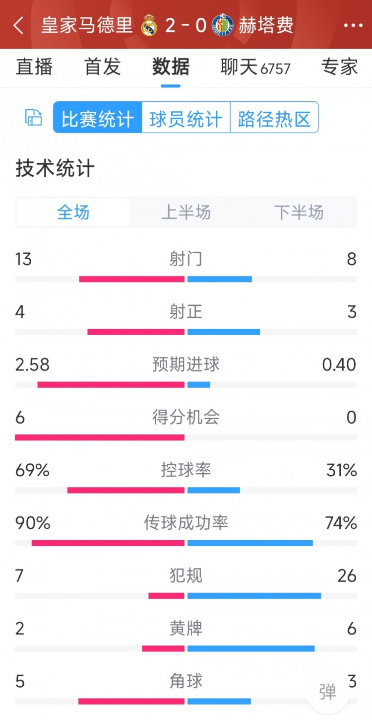 皇馬2-0赫塔費全場數(shù)據(jù)：射門13-8，射正4-3，犯規(guī)7-26