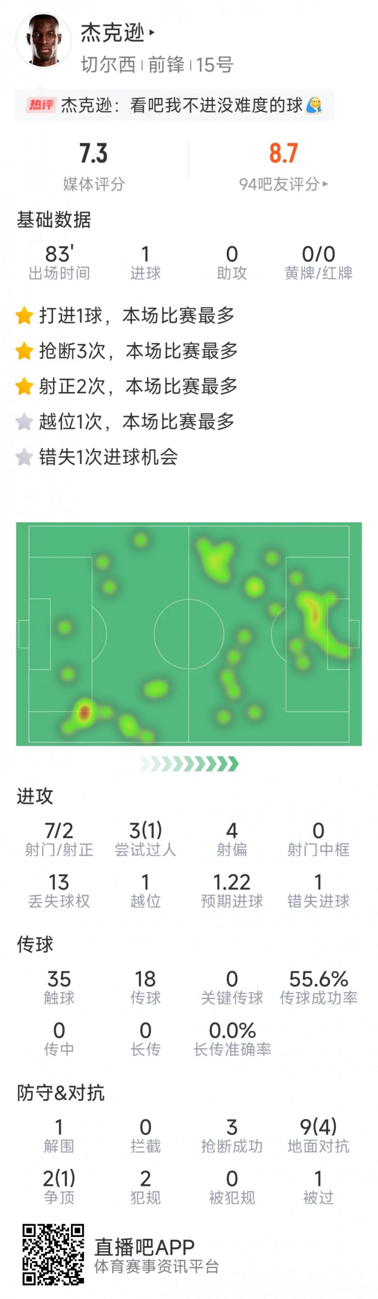 杰克遜本場數(shù)據(jù)：1粒進球，7射2正，1次錯失良機，3次搶斷