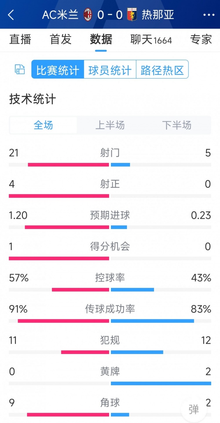 圍攻無(wú)果，AC米蘭0-0熱那亞全場(chǎng)數(shù)據(jù)：射門21-5，射正4-0