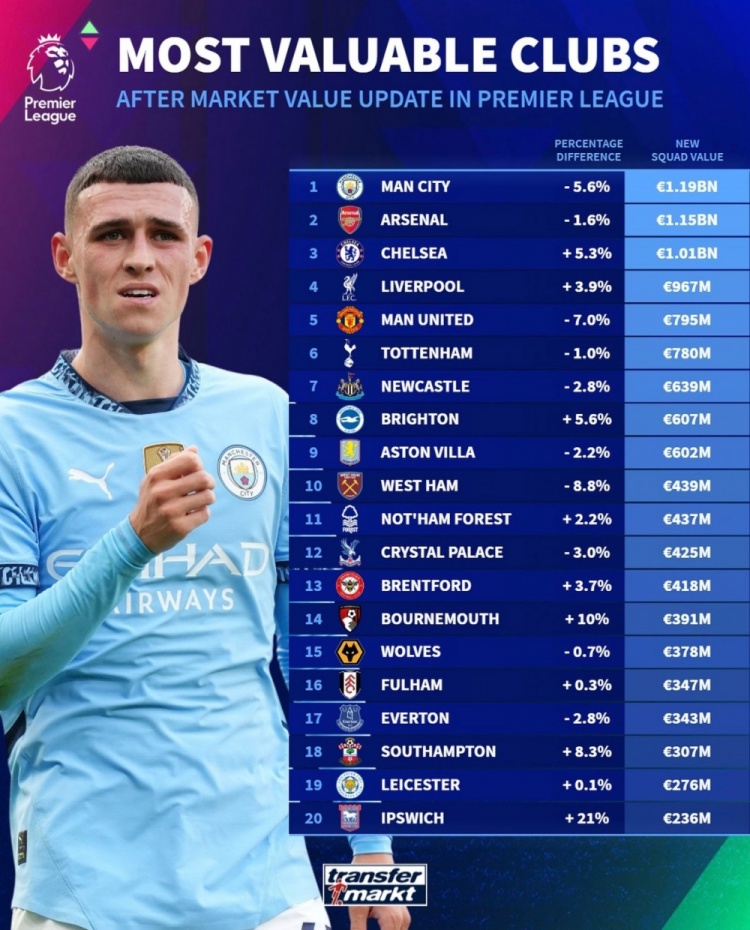 德轉(zhuǎn)列英超球隊(duì)身價(jià)榜：曼城11.9億歐居首，阿森納次席&藍(lán)軍第三
