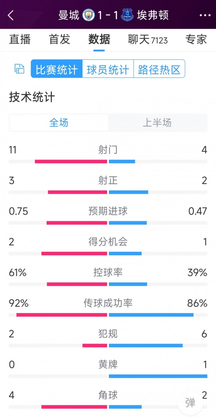 曼城vs埃弗頓半場(chǎng)數(shù)據(jù)：射門11-4，射正3-2，得分機(jī)會(huì)2-1